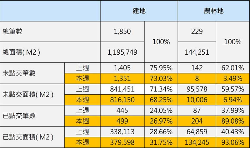 本工程已於110年6月25日開工